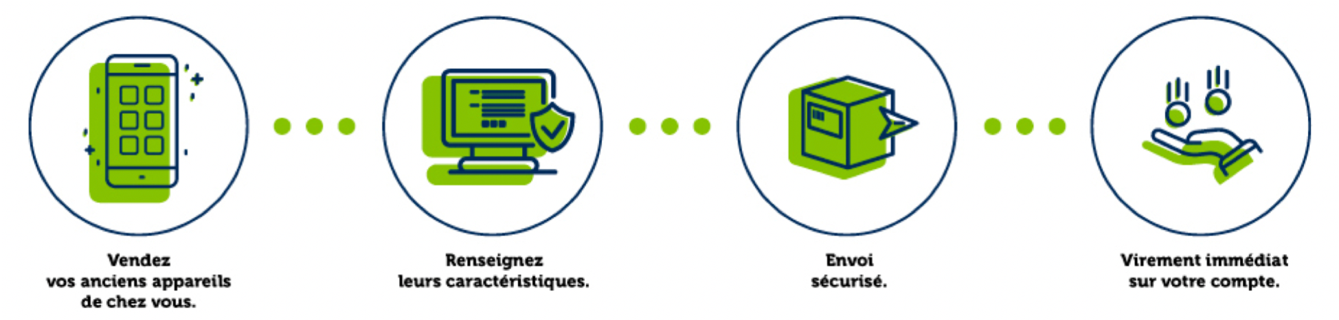 Vendez vos anciens appareils chez nous, renseignez leurs caractéristiques, Envoi sécurisé, Virement immédiat sur votre compte